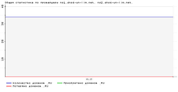 ���������� �� ���������� ns1.dns4-un-lim.net. ns2.dns4-un-lim.net.